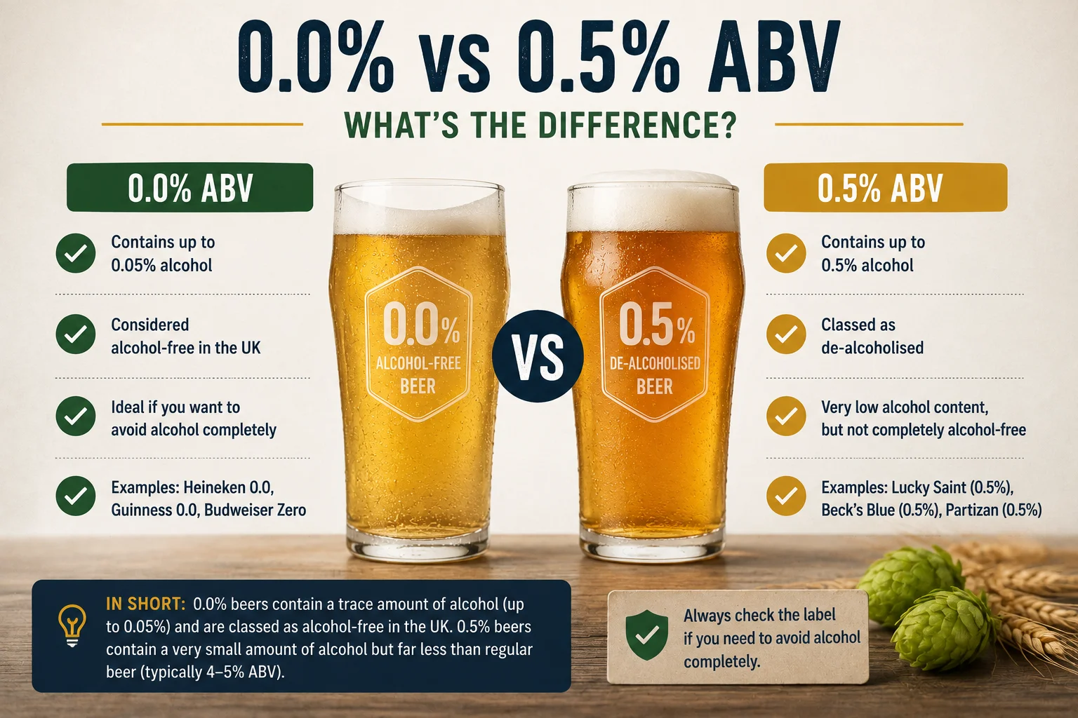 Alcoholic versus non-alcoholic beer comparison