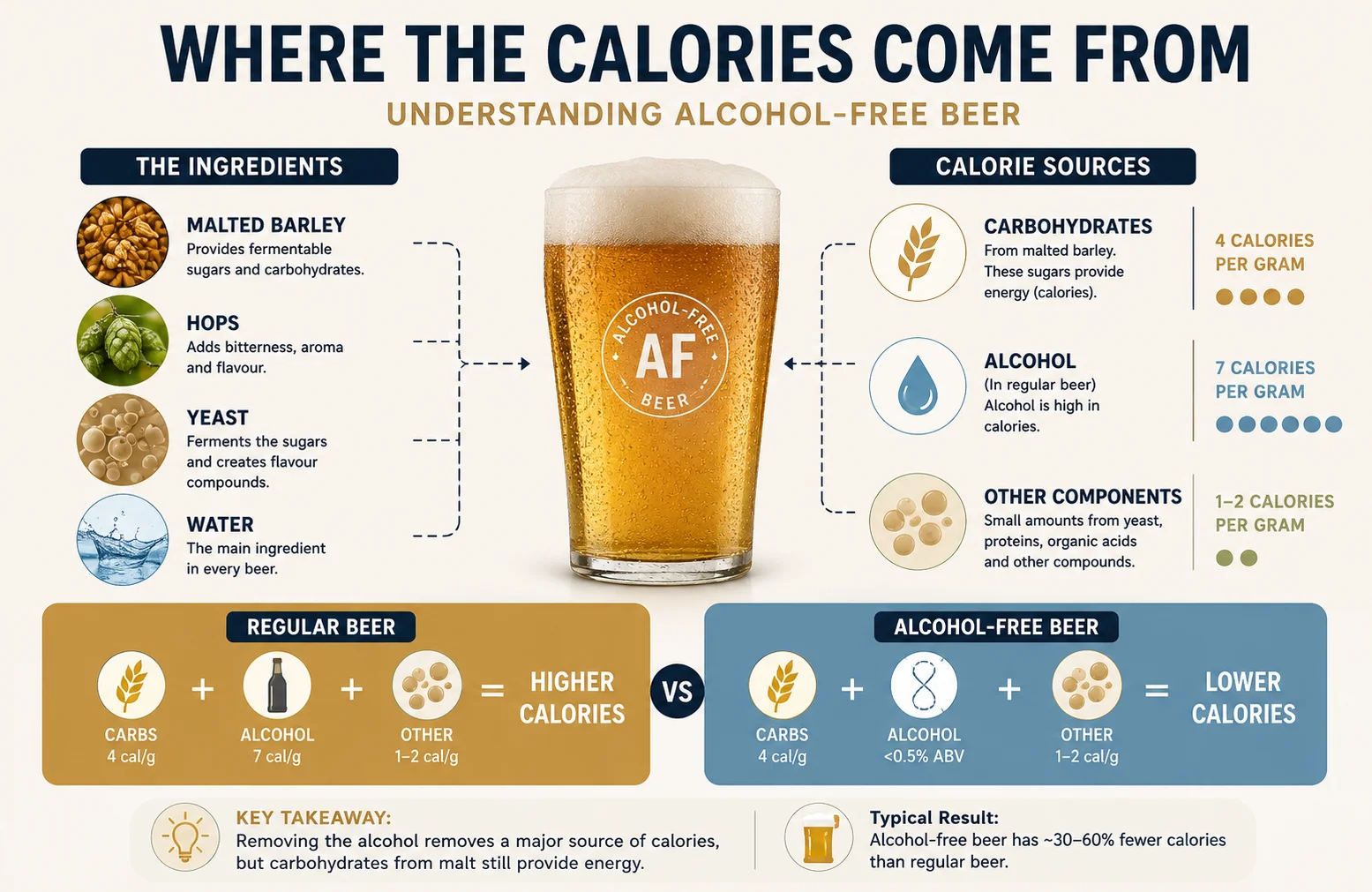 Where calories in alcohol-free beer come from